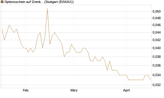 Optionsschein auf Grenke [Goldman Sachs Bank Europe SE] Chart