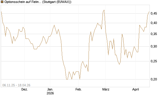 Optionsschein auf Fielmann Group [Goldman Sachs Bank Europe SE] Chart