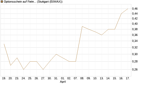 Optionsschein auf Fielmann Group [Goldman Sachs Bank Europe SE] Chart