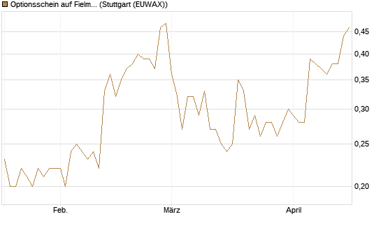 Optionsschein auf Fielmann Group [Goldman Sachs Bank Europe SE] Chart