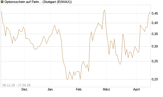 Optionsschein auf Fielmann Group [Goldman Sachs Bank Europe SE] Chart