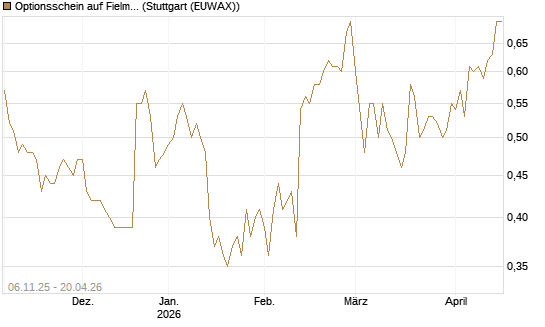 Optionsschein auf Fielmann Group [Goldman Sachs Bank Europe SE] Chart