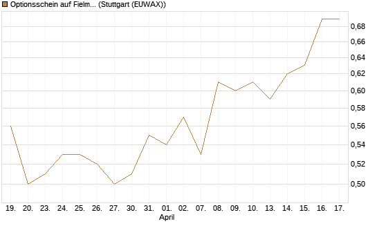 Optionsschein auf Fielmann Group [Goldman Sachs Bank Europe SE] Chart