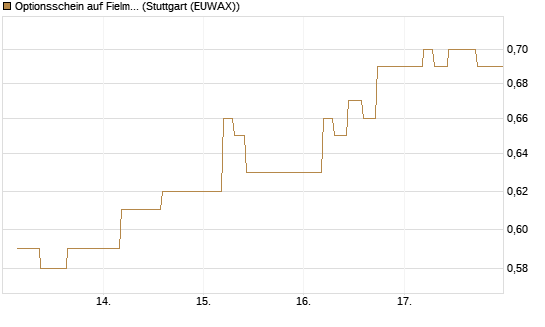Optionsschein auf Fielmann Group [Goldman Sachs Bank Europe SE] Chart