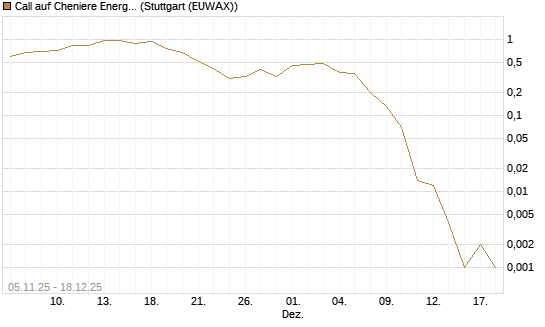 Call auf Cheniere Energy [J.P. Morgan Structured Products B.V.] Chart