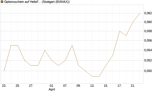 Optionsschein auf HelloFresh [Goldman Sachs Bank Europe SE] Chart
