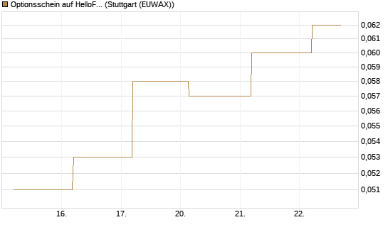 Optionsschein auf HelloFresh [Goldman Sachs Bank Europe SE] Chart
