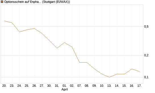 Optionsschein auf Enphase Energy [Goldman Sachs Bank Europe SE] Chart