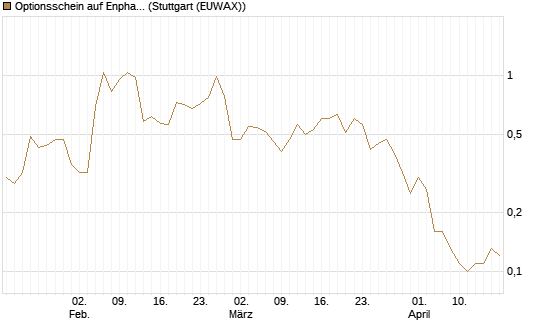 Optionsschein auf Enphase Energy [Goldman Sachs Bank Europe SE] Chart