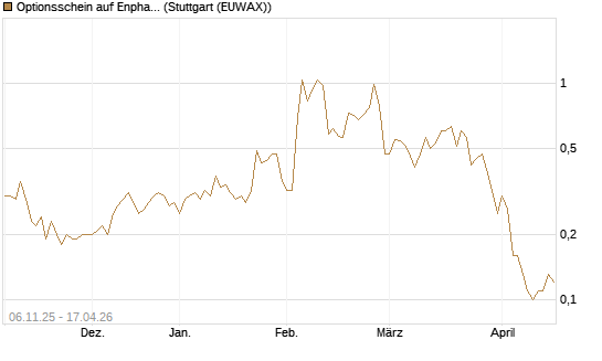 Optionsschein auf Enphase Energy [Goldman Sachs Bank Europe SE] Chart