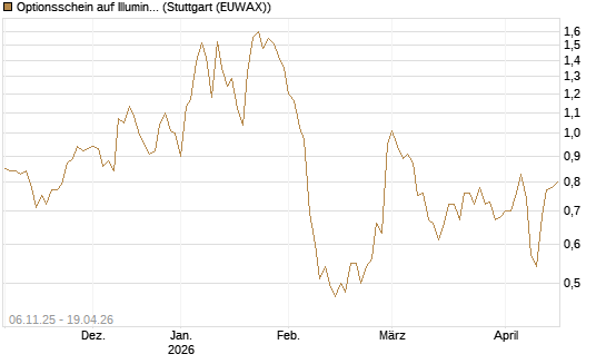 Optionsschein auf Illumina [Goldman Sachs Bank Europe SE] Chart
