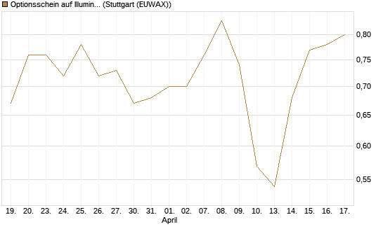 Optionsschein auf Illumina [Goldman Sachs Bank Europe SE] Chart