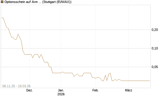 Optionsschein auf Arm Holdings plc. [ADR] [Goldman Sachs Bank Europe SE] Chart