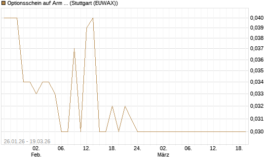 Optionsschein auf Arm Holdings plc. [ADR] [Goldman Sachs Bank Europe SE] Chart