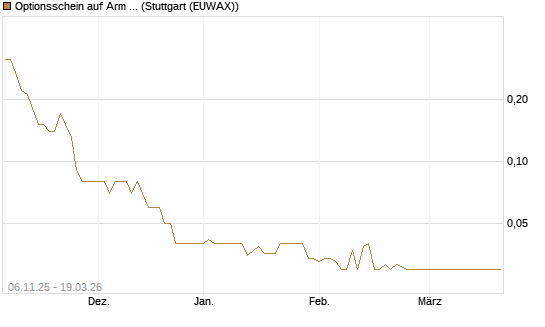 Optionsschein auf Arm Holdings plc. [ADR] [Goldman Sachs Bank Europe SE] Chart
