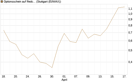 Optionsschein auf Redcare Pharmacy N.V.  [Goldman Sachs Bank Europe SE] Chart