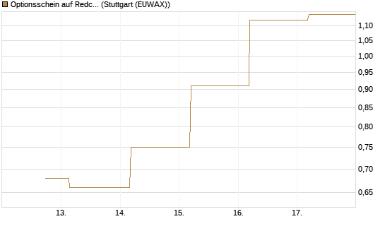 Optionsschein auf Redcare Pharmacy N.V.  [Goldman Sachs Bank Europe SE] Chart