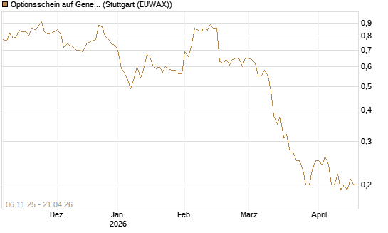 Optionsschein auf General Mills [Goldman Sachs Bank Europe SE] Chart