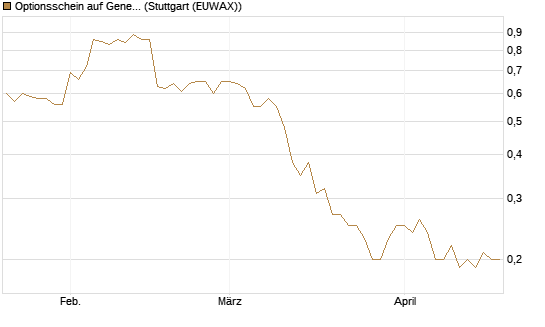 Optionsschein auf General Mills [Goldman Sachs Bank Europe SE] Chart