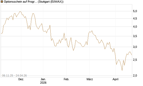 Optionsschein auf Progressive [Goldman Sachs Bank Europe SE] Chart