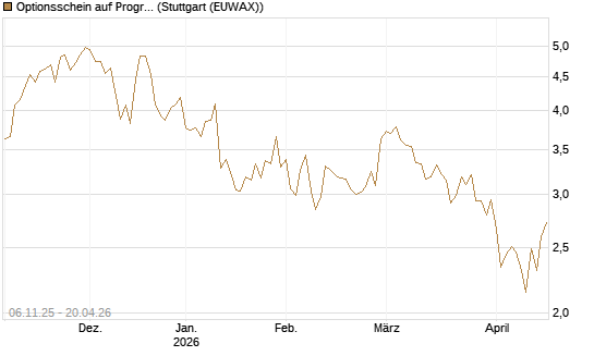 Optionsschein auf Progressive [Goldman Sachs Bank Europe SE] Chart