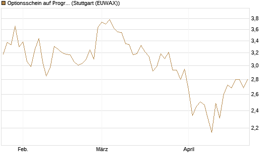 Optionsschein auf Progressive [Goldman Sachs Bank Europe SE] Chart