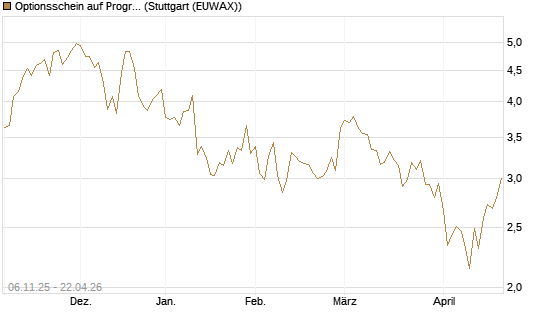 Optionsschein auf Progressive [Goldman Sachs Bank Europe SE] Chart