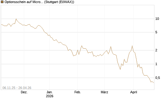 Optionsschein auf Micron Technology [Goldman Sachs Bank Europe SE] Chart