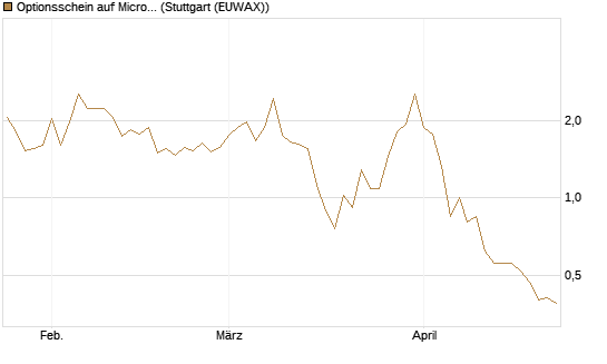 Optionsschein auf Micron Technology [Goldman Sachs Bank Europe SE] Chart
