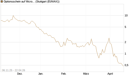 Optionsschein auf Micron Technology [Goldman Sachs Bank Europe SE] Chart