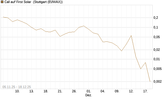 Call auf First Solar [J.P. Morgan Structured Products B.V.] Chart