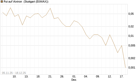Put auf Aixtron [J.P. Morgan Structured Products B.V.] Chart
