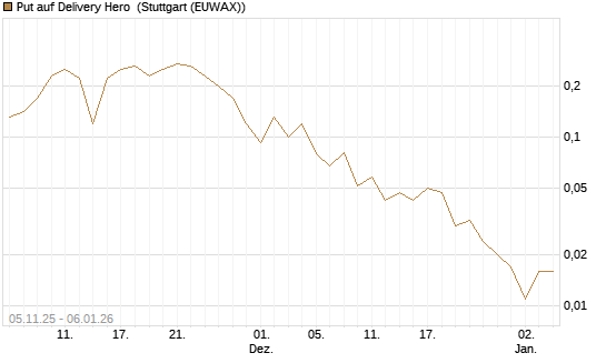 Put auf Delivery Hero [J.P. Morgan Structured Products B.V.] Chart