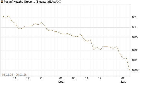Put auf Huazhu Group Limited [J.P. Morgan Structured Products B.V.] Chart