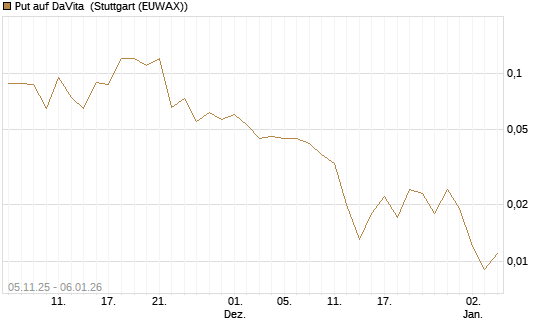 Put auf DaVita [J.P. Morgan Structured Products B.V.] Chart