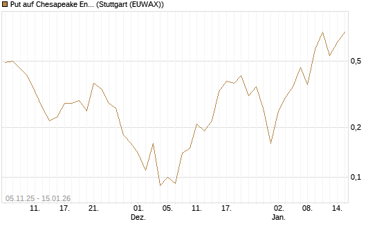 Put auf Chesapeake Energy [J.P. Morgan Structured Products B.V.] Chart