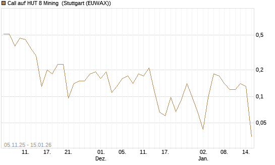 Call auf HUT 8 Mining [J.P. Morgan Structured Products B.V.] Chart