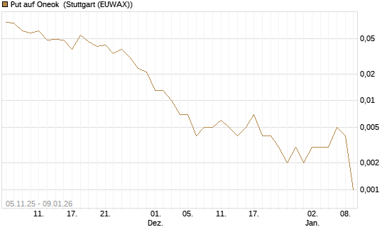 Put auf Oneok [J.P. Morgan Structured Products B.V.] Chart