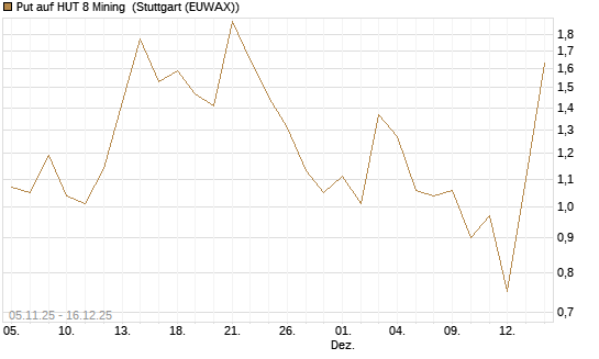 Put auf HUT 8 Mining [J.P. Morgan Structured Products B.V.] Chart