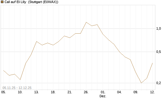 Call auf Eli Lilly [J.P. Morgan Structured Products B.V.] Chart