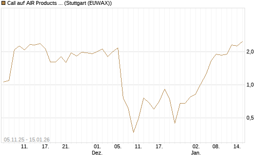 Call auf AIR Products & Chemicals [J.P. Morgan Structured Products B.V.] Chart