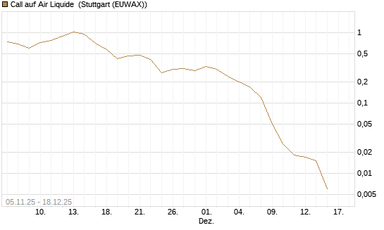 Call auf Air Liquide [J.P. Morgan Structured Products B.V.] Chart