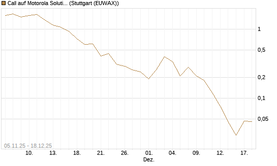 Call auf Motorola Solutions [J.P. Morgan Structured Products B.V.] Chart