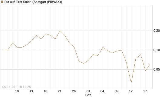 Put auf First Solar [J.P. Morgan Structured Products B.V.] Chart