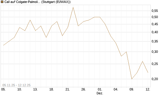 Call auf Colgate-Palmolive [J.P. Morgan Structured Products B.V.] Chart