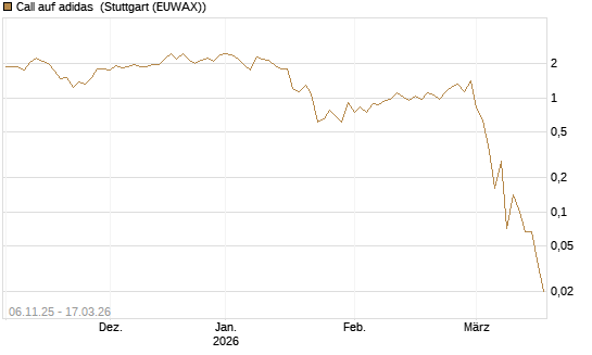 Call auf adidas [Société Générale Effekten GmbH] Chart