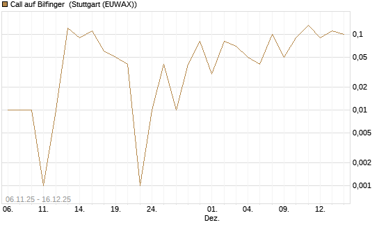 Call auf Bilfinger [UniCredit Bank GmbH] Chart