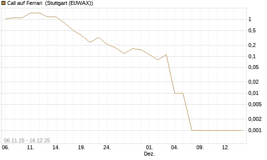 Call auf Ferrari [UniCredit Bank GmbH] Chart