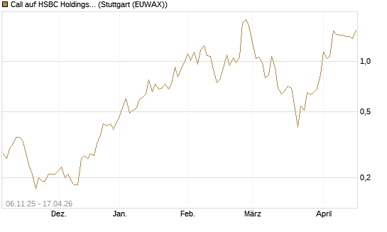 Call auf HSBC Holdings [UniCredit Bank GmbH] Chart