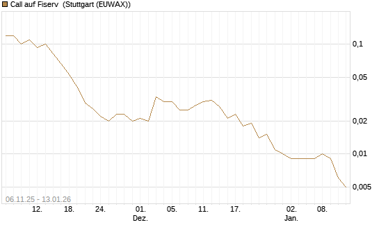 Call auf Fiserv [UniCredit Bank GmbH] Chart